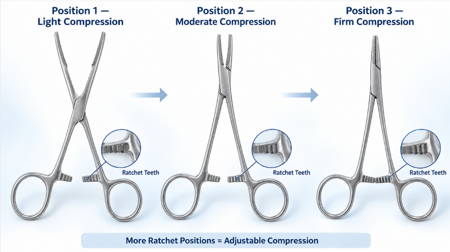 Ratchet lock clamps provide adjustable compression through multiple locking positions, ensuring secure, controlled tissue handling during surgical procedures.
